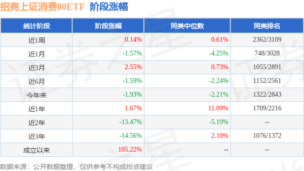 米牛配资 一季报点评：招商上证消费80ETF基金季度涨幅0.25%