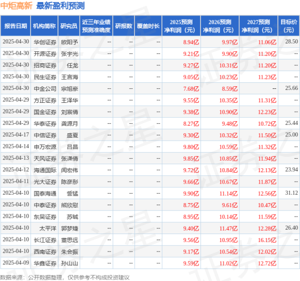 申宝策略 中炬高新: 4月29日接受机构调研, 包括知名机构高毅资产的多家机构参与