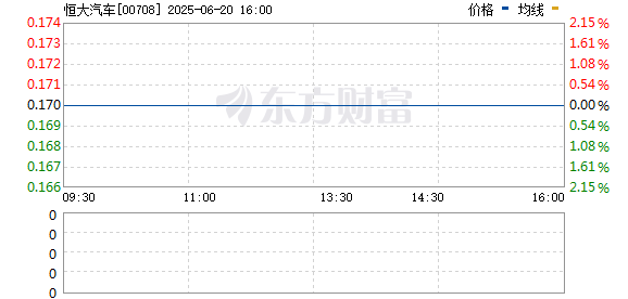 盈利通 突发！恒大汽车5分钟暴涨200%！发生了什么？