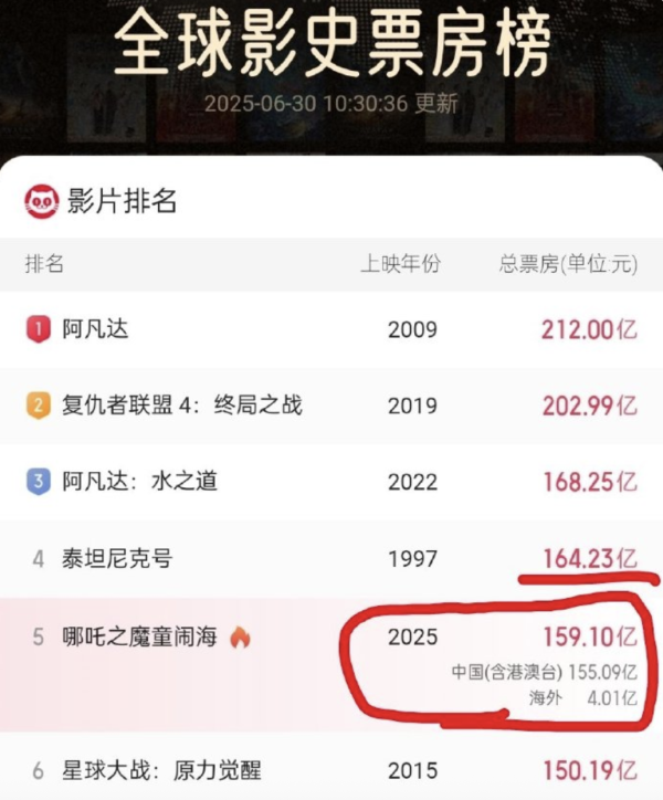 全电配资 159亿票房，153天狂揽159亿，《哪吒2》苟到暑假，终于要下映了！