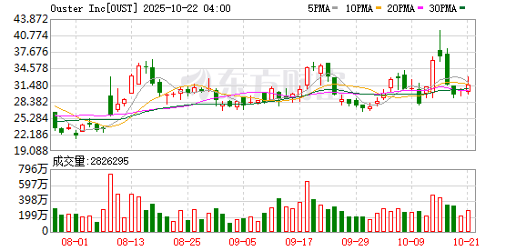 中金宸大 Ouster美股盘前涨超27%